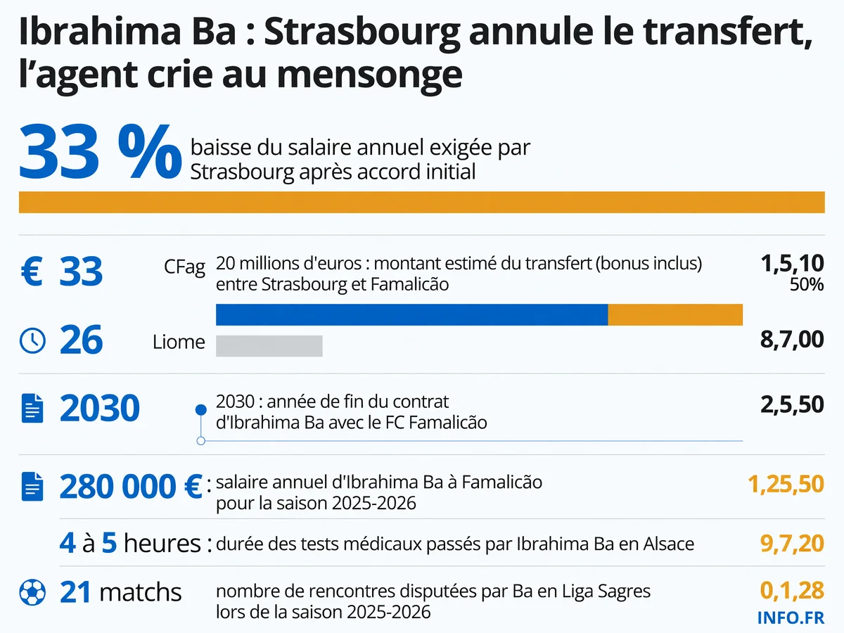 Chronologie et chiffres clés de l'annulation du transfert d'Ibrahima Ba du FC Famalicão au RC Strasbourg en juillet 2026 suite à un désaccord salarial et une visite médicale contestée.