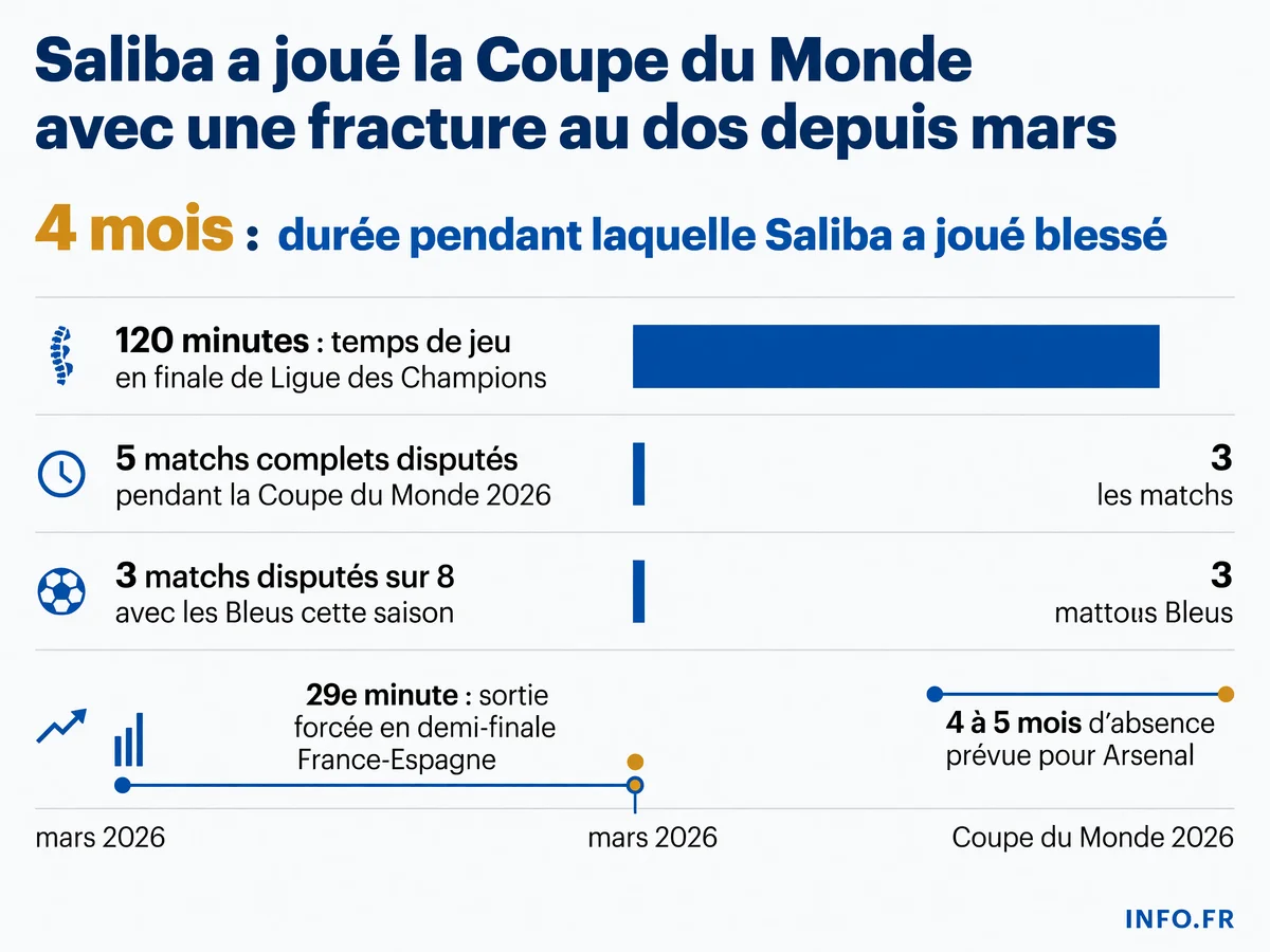 Chronologie de la blessure de William Saliba, de sa fracture au dos en mars 2026 à sa sortie en demi-finale du Mondial contre l'Espagne