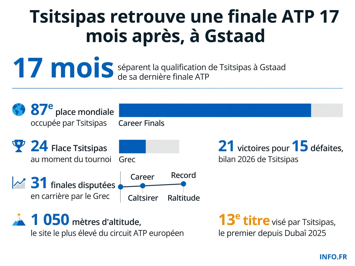Infographie montrant le parcours de Stefanos Tsitsipas à Gstaad 2026 et sa remontée après 17 mois sans finale ATP