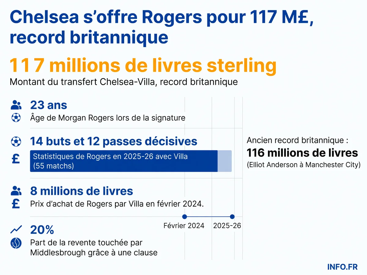 Données clés du transfert record de Morgan Rogers d'Aston Villa vers Chelsea pour 117 millions de livres sterling en juillet 2026