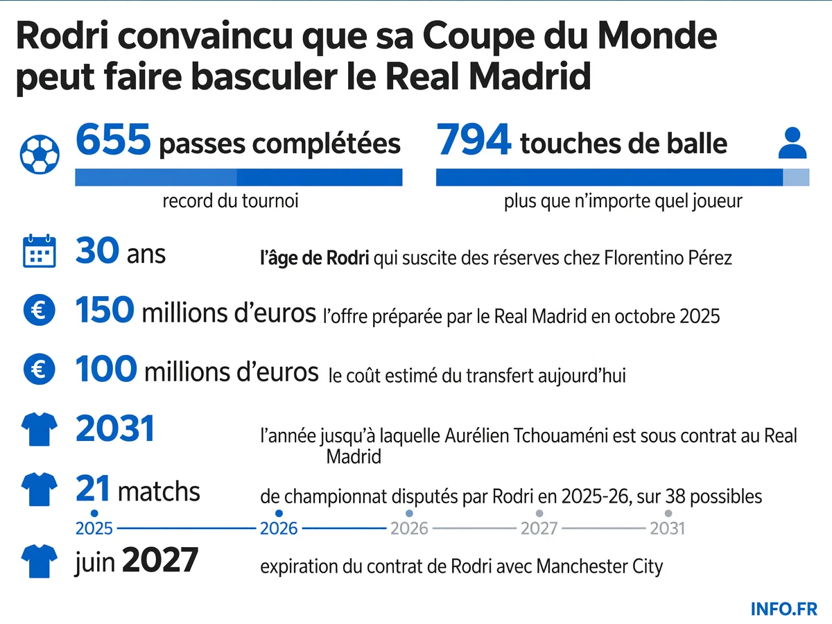 Les statistiques de Rodri à la Coupe du Monde 2026 et les chiffres clés du dossier transfert vers le Real Madrid