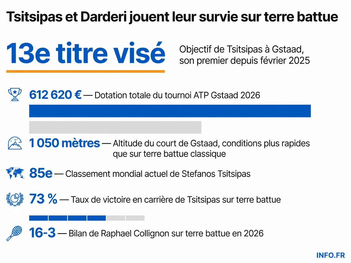 Statistiques clés des finales ATP Gstaad et Bastad du 19 juillet 2026 avec Tsitsipas, Collignon, Darderi et Rublev