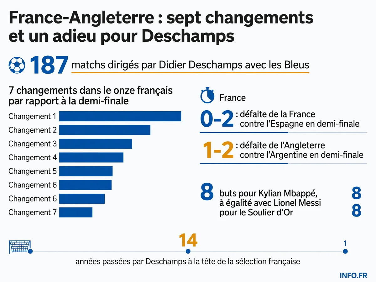Composition probable de l'équipe de France pour la petite finale de la Coupe du Monde 2026 contre l'Angleterre à Miami, avec sept changements par rapport à la demi-finale.