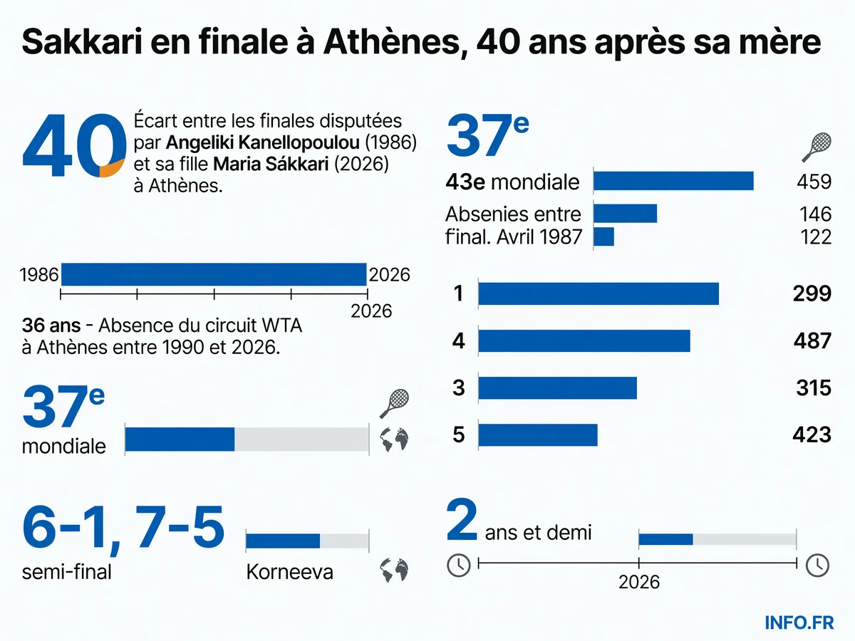 Chronologie familiale: deux générations de joueuses grecques atteignent la finale du tournoi d'Athènes à quarante ans d'intervalle