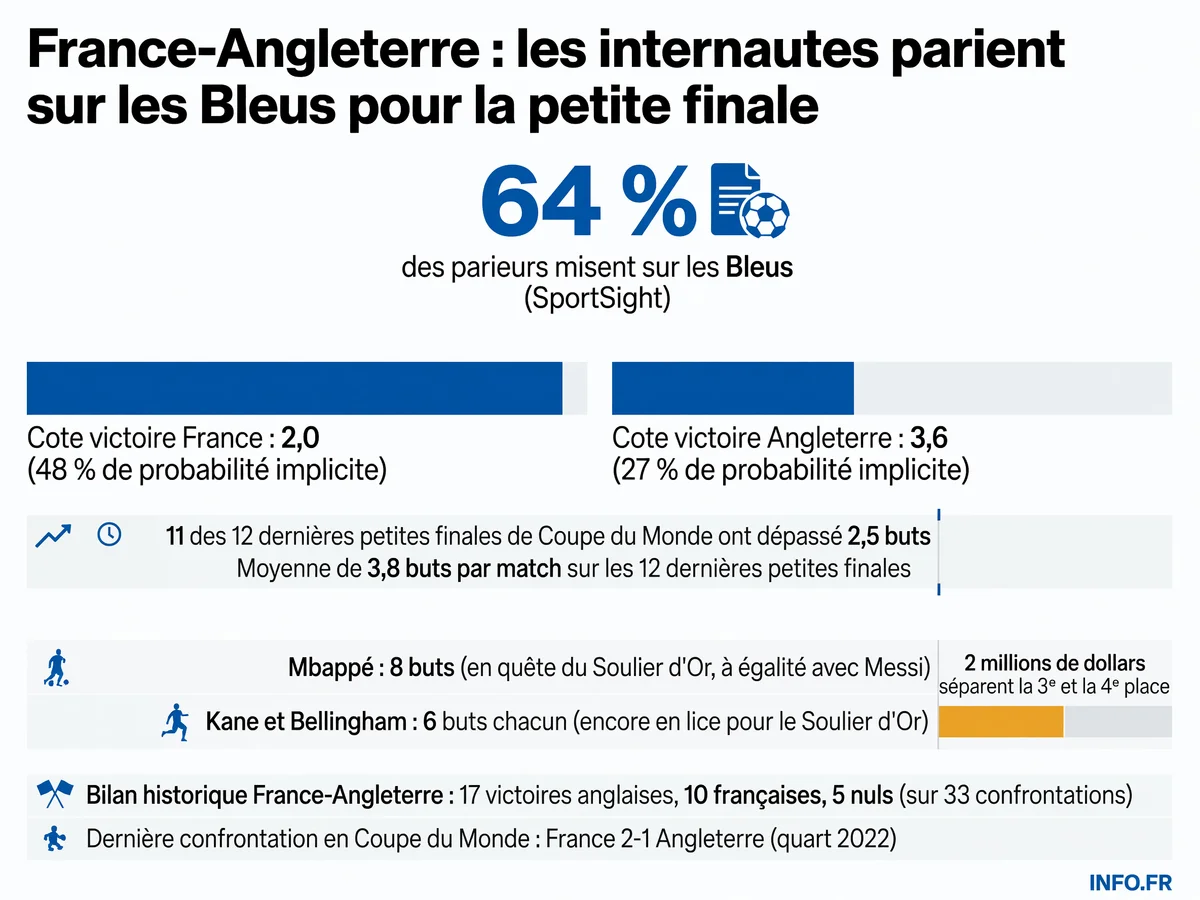 Infographie présentant les cotes des bookmakers, les statistiques historiques des petites finales et les enjeux individuels du match France-Angleterre pour la troisième place de la Coupe du Monde 2026