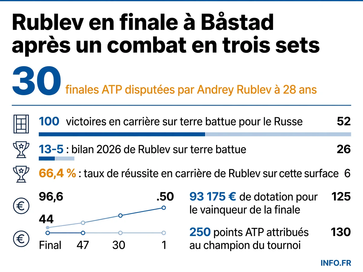 Statistiques d'Andrey Rublev avant la finale de l'ATP 250 de Båstad 2026: 30 finales ATP, 100 victoires sur terre battue et un bilan 2026 de 13-5 sur cette surface.