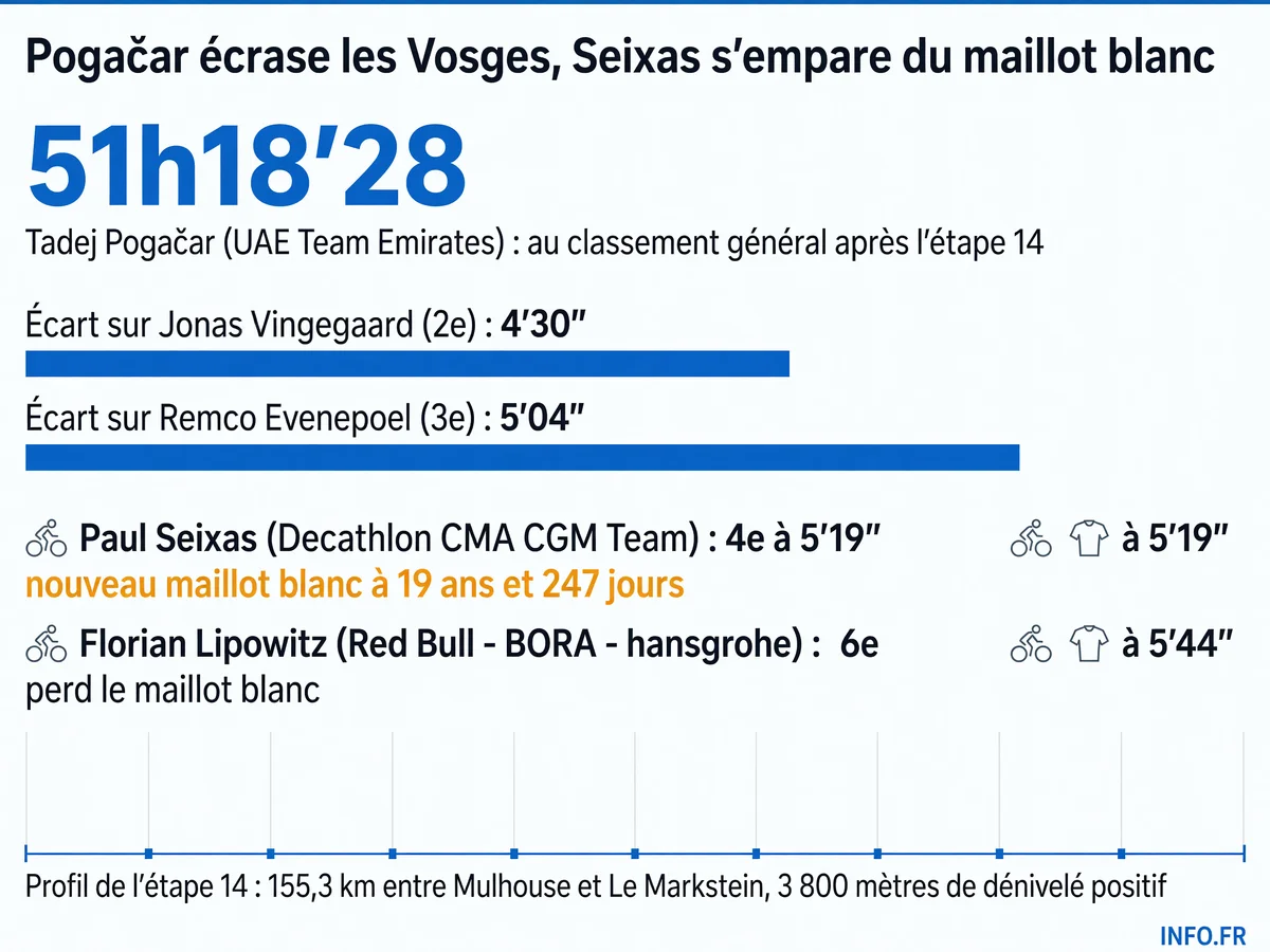 Classement général du Tour de France 2026 après l'étape 14 remportée par Tadej Pogačar au Markstein, avec les écarts des poursuivants et la progression de Paul Seixas au 4e rang
