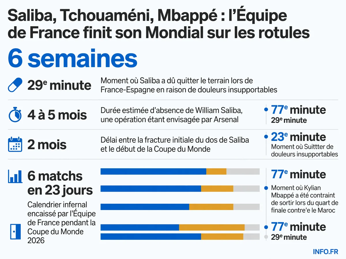 Chronologie des blessures clés de l'Équipe de France pendant la Coupe du Monde 2026: Saliba avec fracture du dos depuis mars, Tchouaméni avec lésion aux adducteurs, Mbappé touché à la cheville, et le calendrier serré de six matchs en 23 jours.