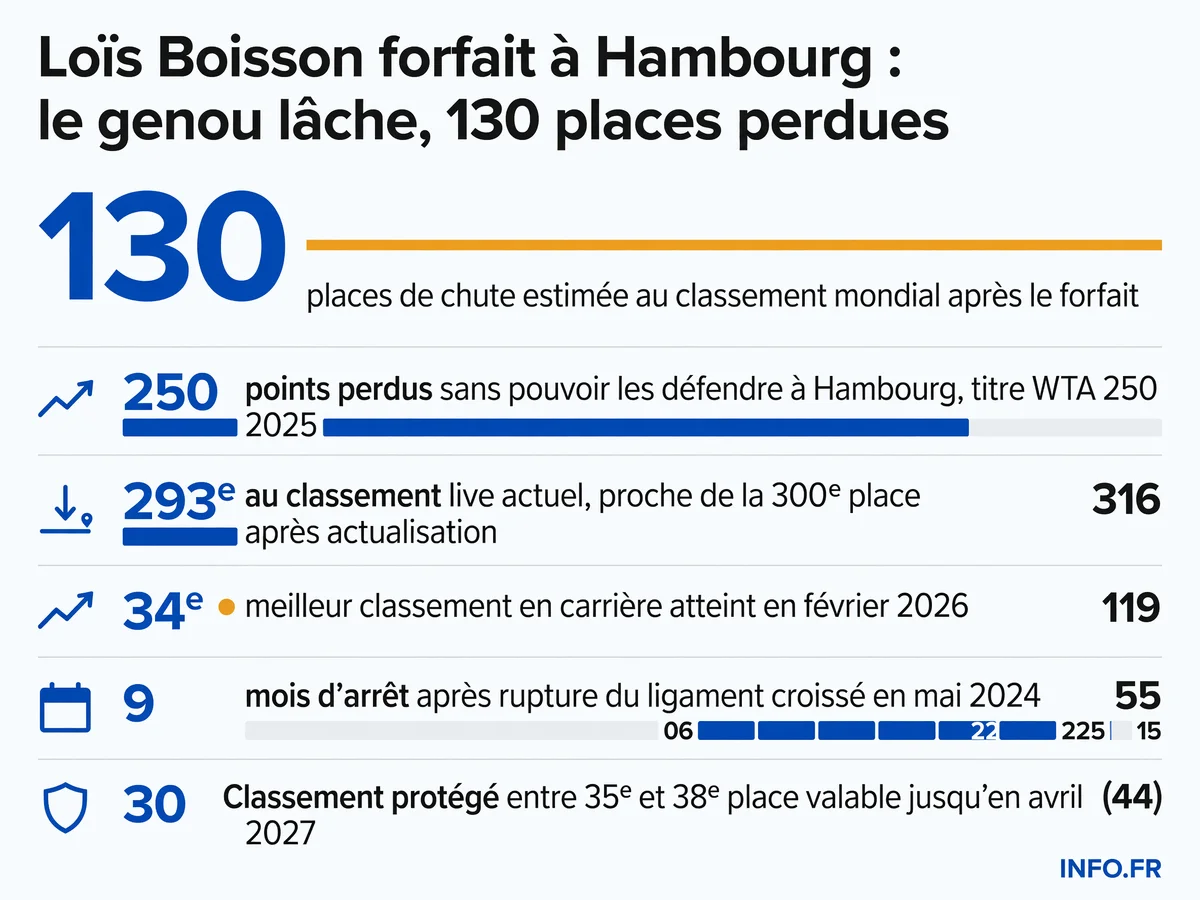 Les chiffres de la chute de Loïs Boisson au classement WTA après son forfait à Hambourg suite à une blessure au genou.