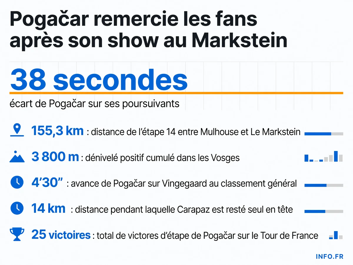 Les chiffres clés de la 14e étape du Tour de France 2026 remportée par Tadej Pogačar au Markstein dans les Vosges