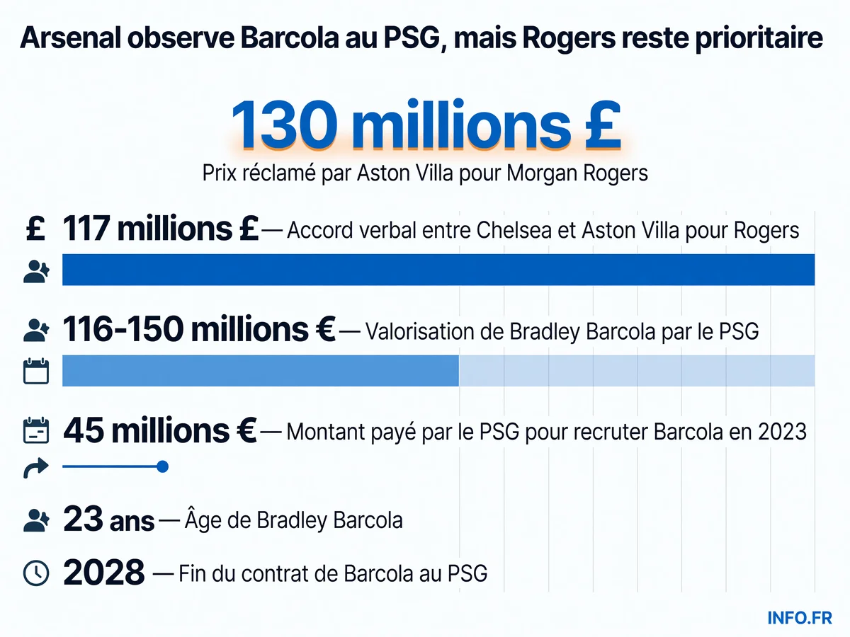 Comparaison des valorisations des cibles offensives d'Arsenal: Morgan Rogers à 130M£ et Bradley Barcola entre 116 et 150M€, avec historique du transfert de Barcola au PSG à 45M€ en 2023.