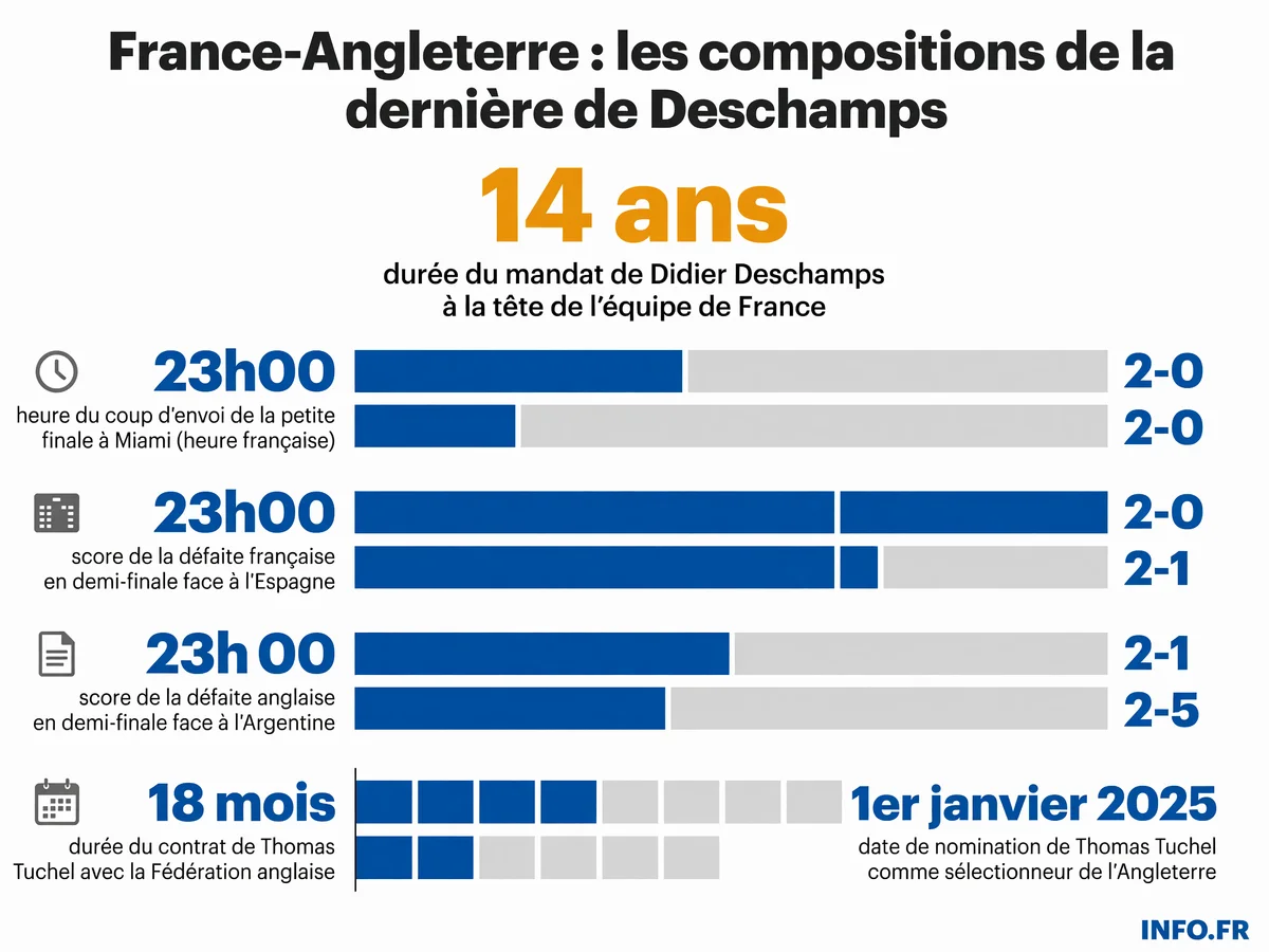 Infographie présentant les données clés de la petite finale France-Angleterre de la Coupe du monde 2026 à Miami, dernier match de Didier Deschamps