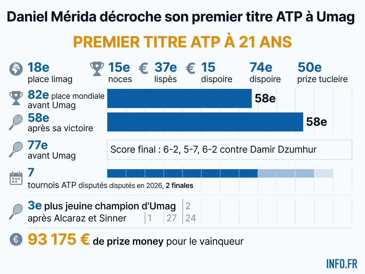 Statistiques clés de la victoire de Daniel Mérida à l'ATP 250 d'Umag 2026: âge, classement, score et comparaison historique