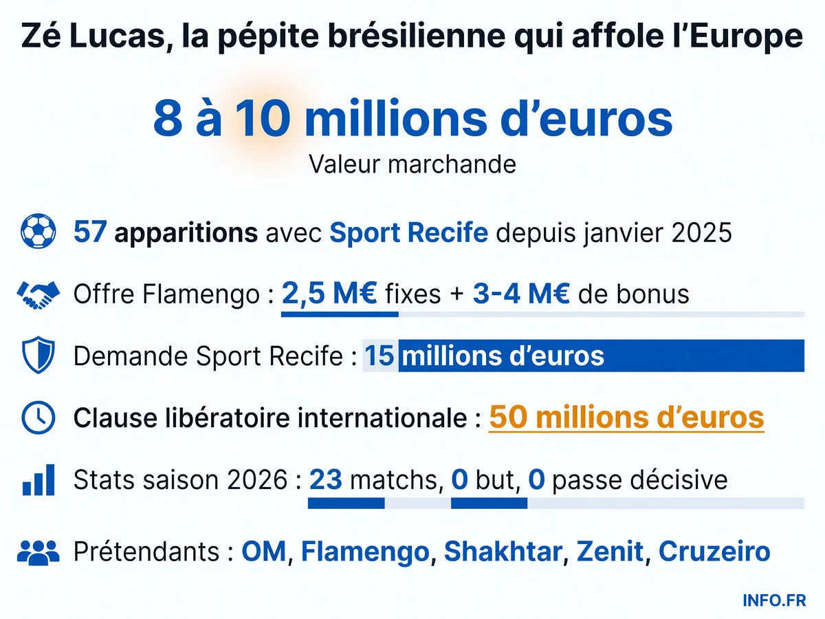 Infographie présentant le profil de Zé Lucas, milieu brésilien de 18 ans suivi par l'OM, avec ses statistiques 2026 et les montants des offres en cours.