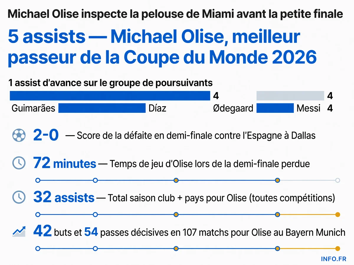 Statistiques de Michael Olise lors de la Coupe du Monde 2026 et performance en club