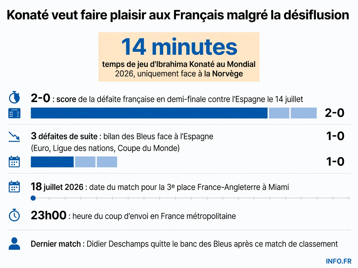 Infographie sur les déclarations d'Ibrahima Konaté avant la petite finale du Mondial 2026 entre la France et l'Angleterre, illustrant son faible temps de jeu et le contexte de l'élimination française