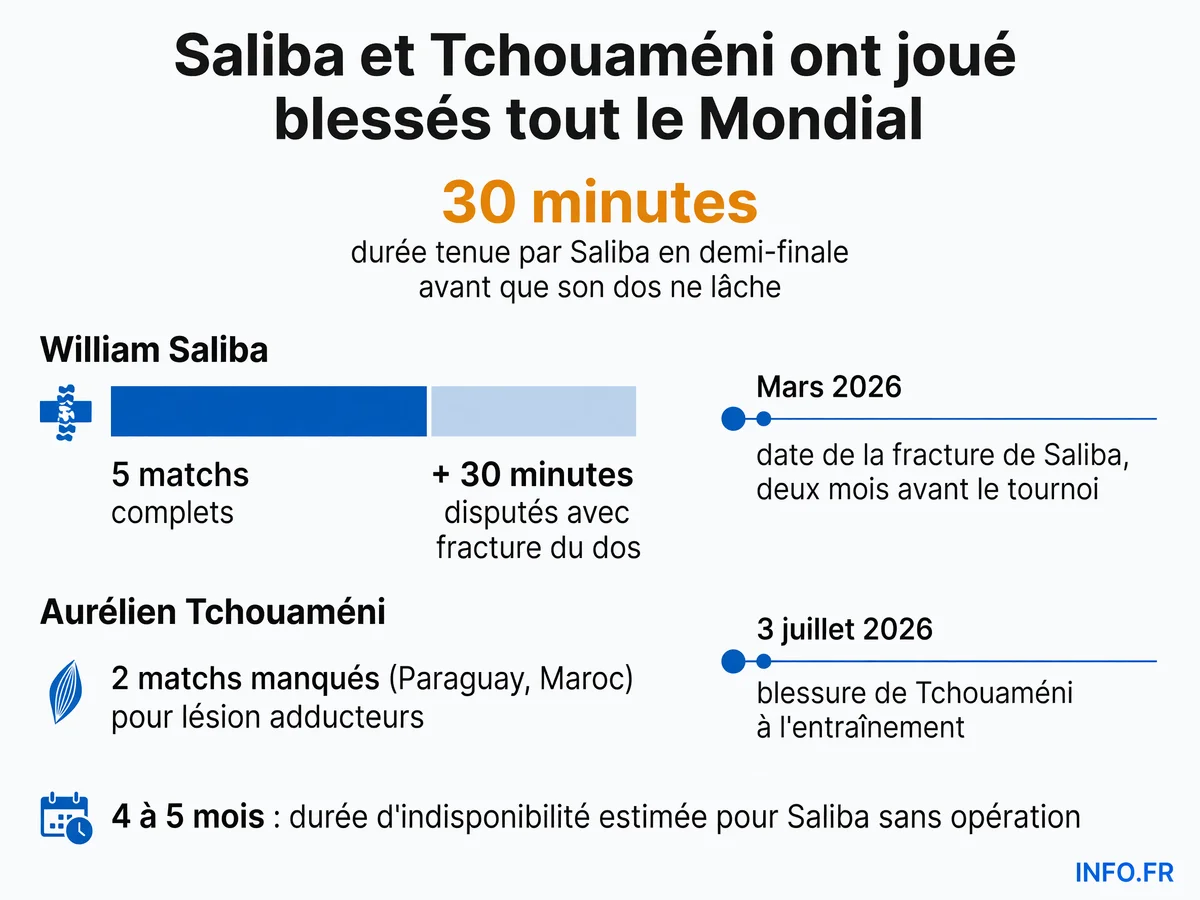 Chronologie des blessures de William Saliba et Aurélien Tchouaméni pendant la Coupe du Monde 2026 et impact sur leur participation au tournoi