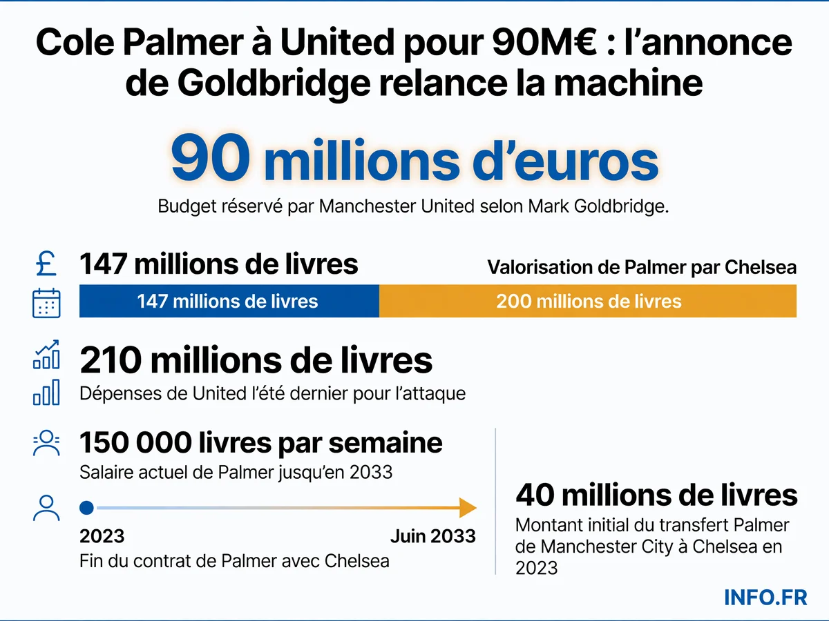 Écart entre le budget annoncé par Goldbridge (90M€) et les exigences de Chelsea (147-200M£) pour Cole Palmer en juillet 2026.
