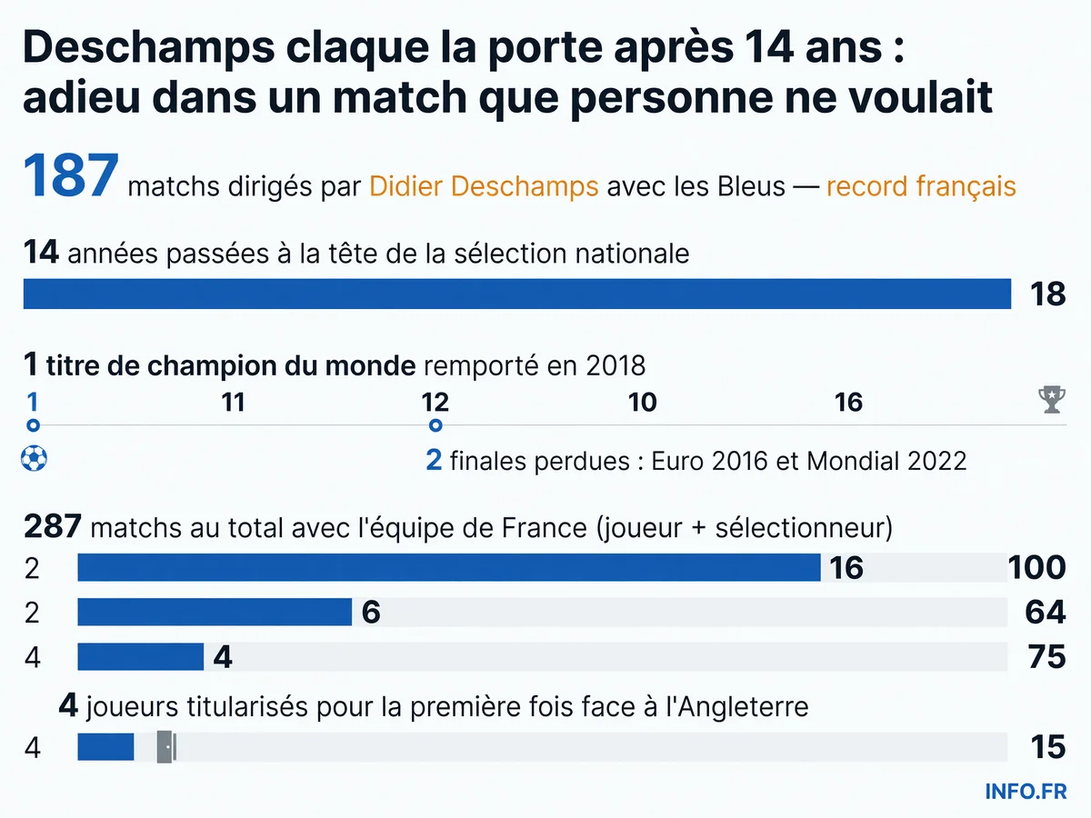 Bilan chiffré du mandat de Didier Deschamps à la tête de l'équipe de France: 187 matchs, 14 ans, un titre mondial et deux finales perdues