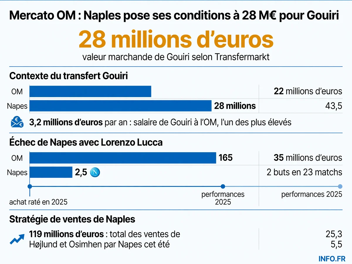 Le dossier Gouiri en chiffres: Naples propose 25 M€, l'OM demande 28 M€, le blocage Lucca à 35 M€