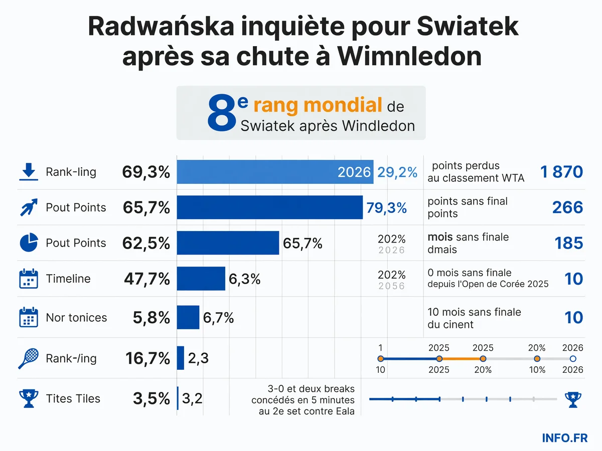 Les chiffres de la crise de forme d'Iga Swiatek après son élimination précoce à Wimbledon 2026 et sa chute au classement WTA.
