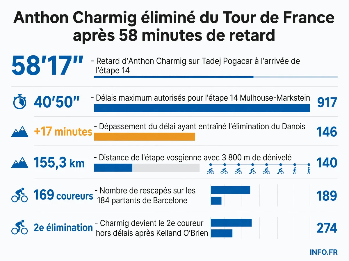 Infographie présentant les chiffres clés de l'élimination d'Anthon Charmig lors de l'étape 14 du Tour de France 2026: retard de 58'17" sur Pogacar, délais dépassés de 17 minutes, 169 coureurs restants sur 184 partants.
