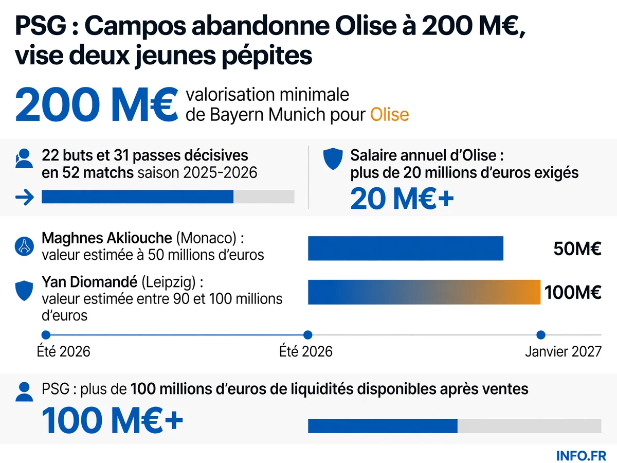 Comparaison des coûts et statistiques entre Michael Olise et les deux pistes alternatives du PSG (Akliouche et Diomandé) pour le mercato 2026.