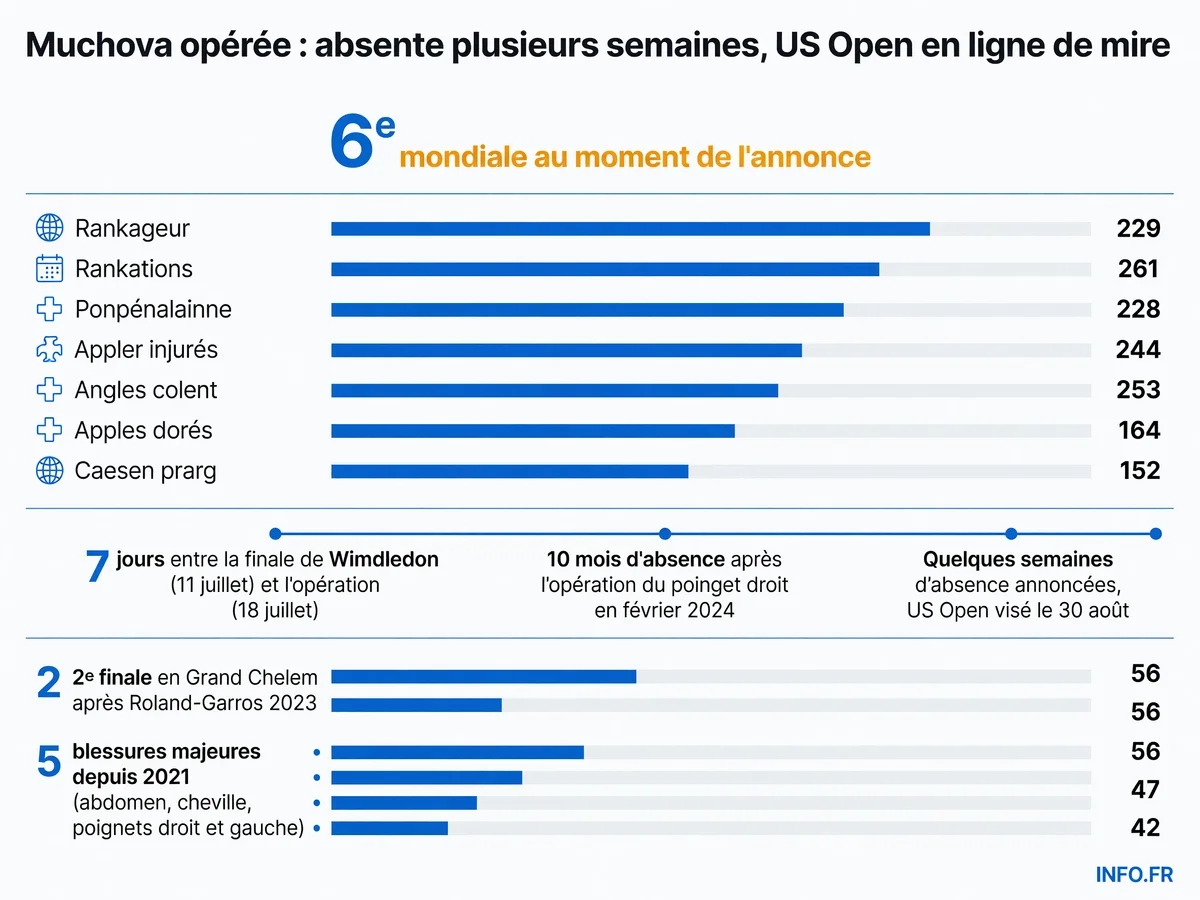 Chronologie des blessures de Karolina Muchova depuis 2021 et impact sur sa saison 2026 après Wimbledon