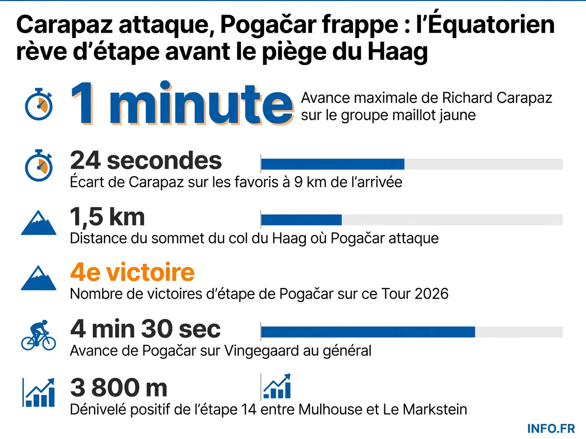 Infographie montrant les données clés de l'échappée de Richard Carapaz et de la victoire de Tadej Pogačar lors de la 14e étape du Tour de France 2026