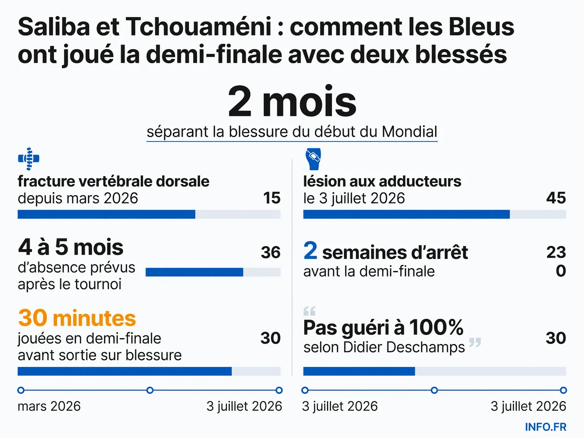 Chronologie des blessures de William Saliba et Aurélien Tchouaméni lors de la Coupe du Monde 2026, avec durées d'indisponibilité et dates clés des matchs disputés diminués.