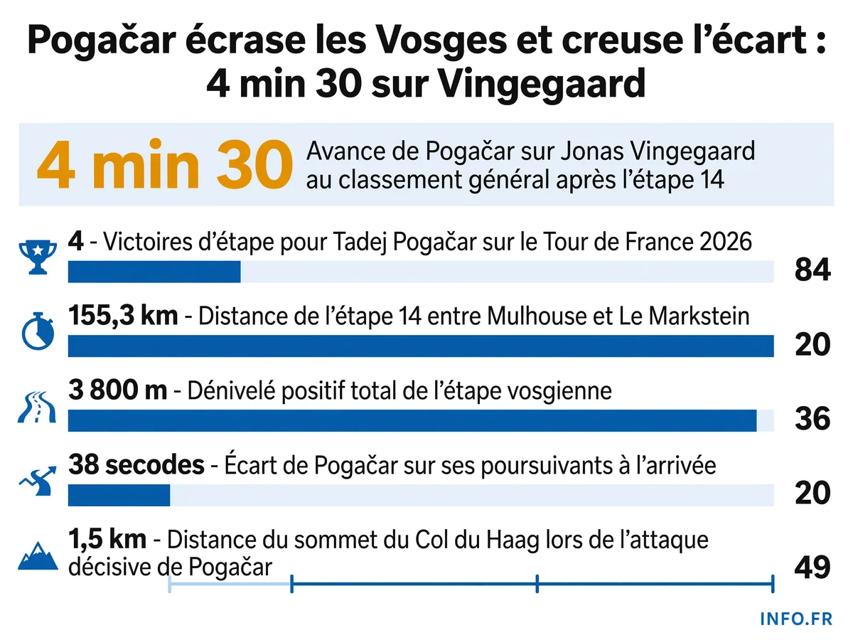 Les chiffres clés de la 14e étape du Tour de France 2026 remportée par Tadej Pogačar au Markstein: victoires d'étape, écart au général, distance et dénivelé du parcours vosgien.