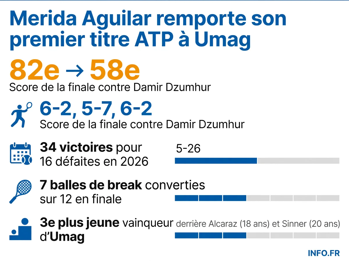 Infographie résumant le premier titre ATP de Daniel Merida Aguilar à Umag en juillet 2026, avec son âge, le score de la finale, sa progression au classement et ses statistiques de la saison.