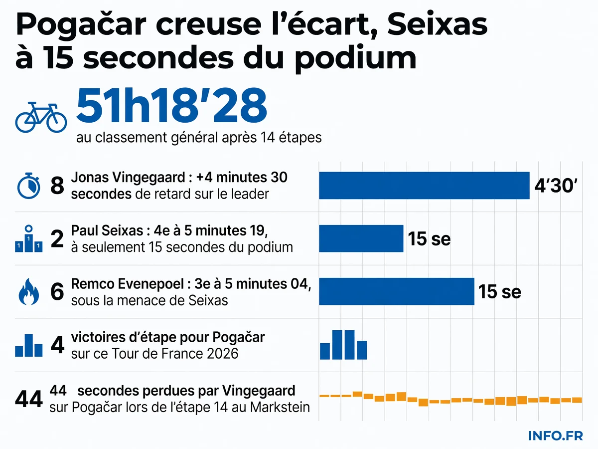 Classement général du Tour de France 2026 après la 14e étape: Pogačar creuse l'écart sur Vingegaard, Seixas menace le podium d'Evenepoel.