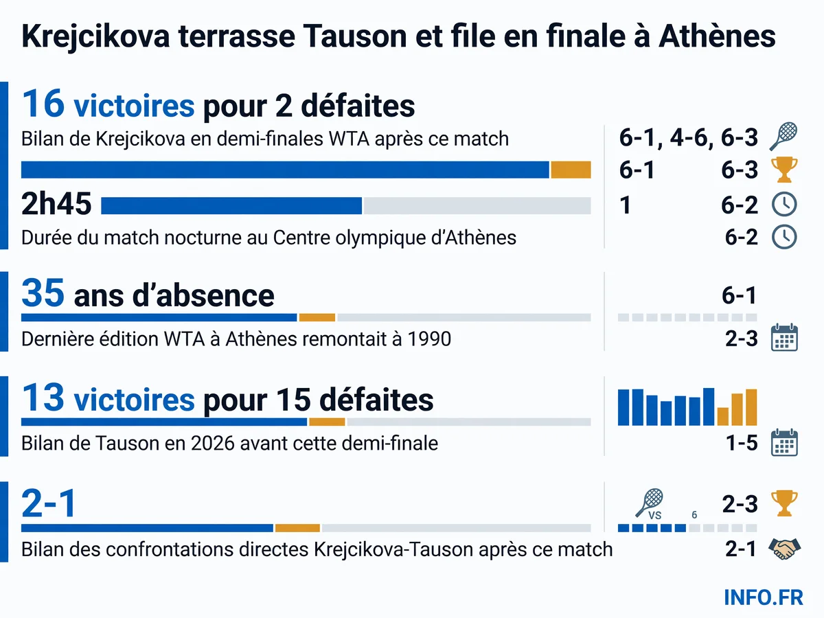 Infographie présentant les statistiques clés de la demi-finale WTA Athènes 2026 entre Barbora Krejcikova et Clara Tauson, incluant le score, la durée du match et les bilans respectifs des joueuses.
