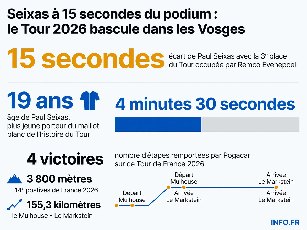 Infographie présentant les données clés de la 14e étape du Tour de France 2026: écart de Seixas avec le podium, son âge record, le dénivelé vosgien et la domination de Pogacar