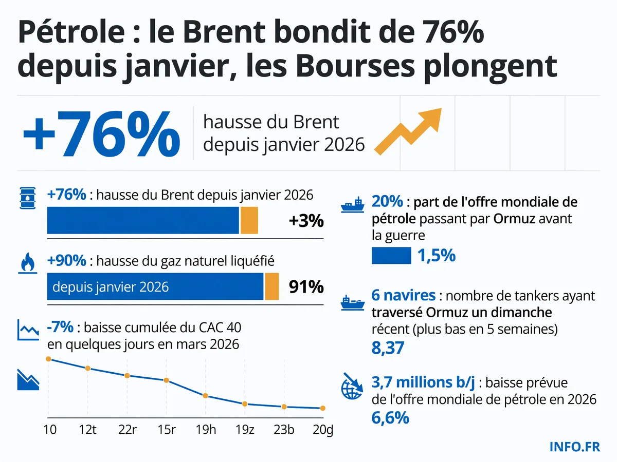 Infographie montrant la hausse du Brent de 76% depuis janvier 2026 et l'impact de la fermeture du détroit d'Ormuz sur les marchés pétroliers et boursiers mondiaux.