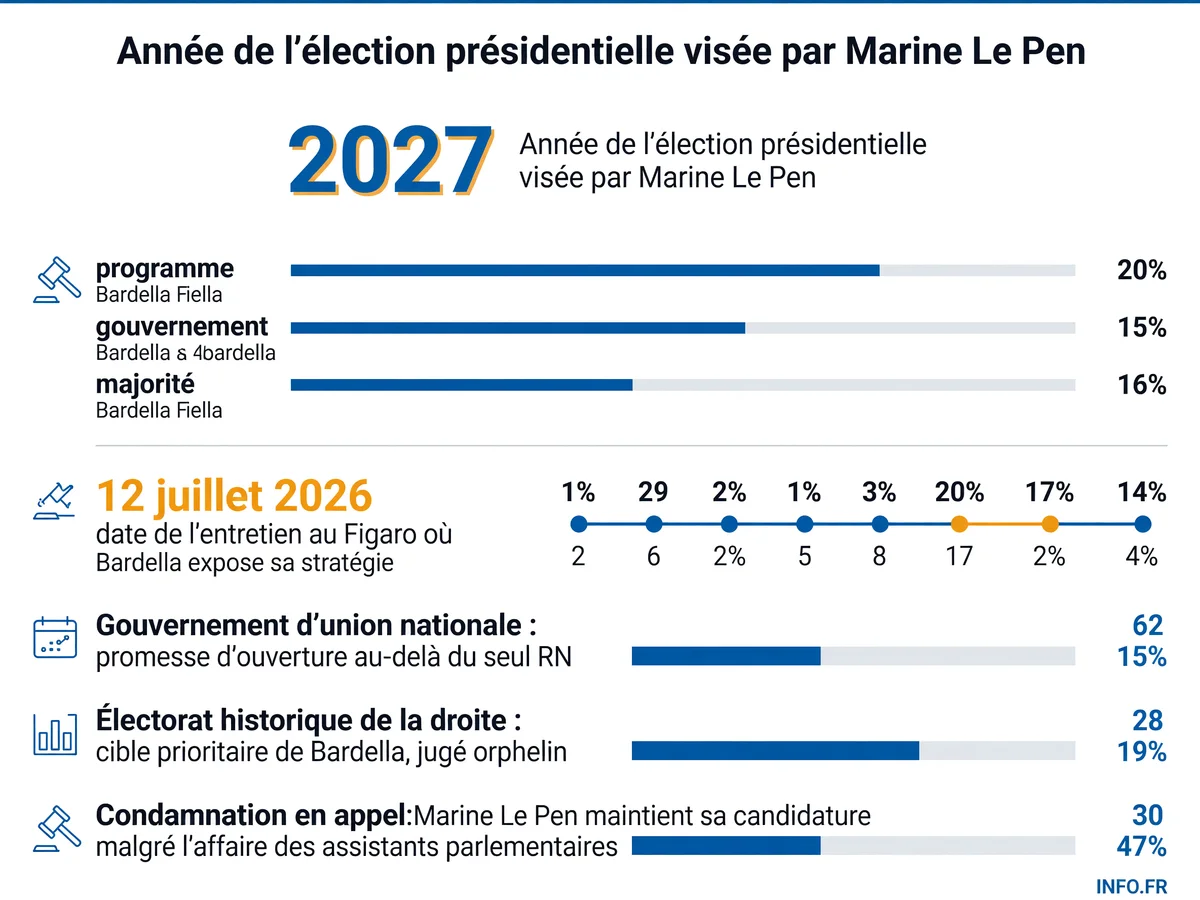Répartition des rôles au sommet du Rassemblement National entre Jordan Bardella et Marine Le Pen en vue de la présidentielle 2027