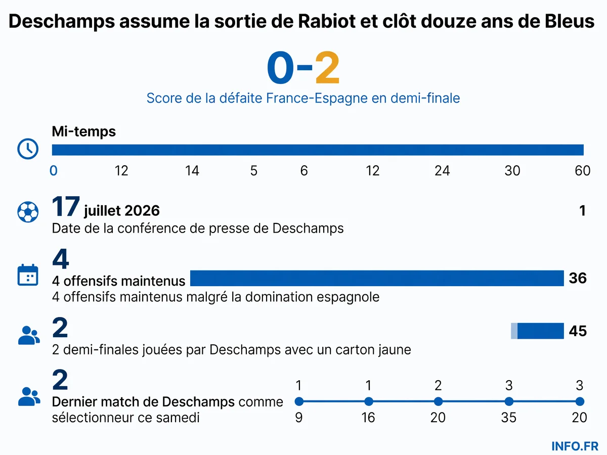 Chronologie et chiffres-clés de la polémique Rabiot-Deschamps lors de France-Espagne en Coupe du Monde 2026