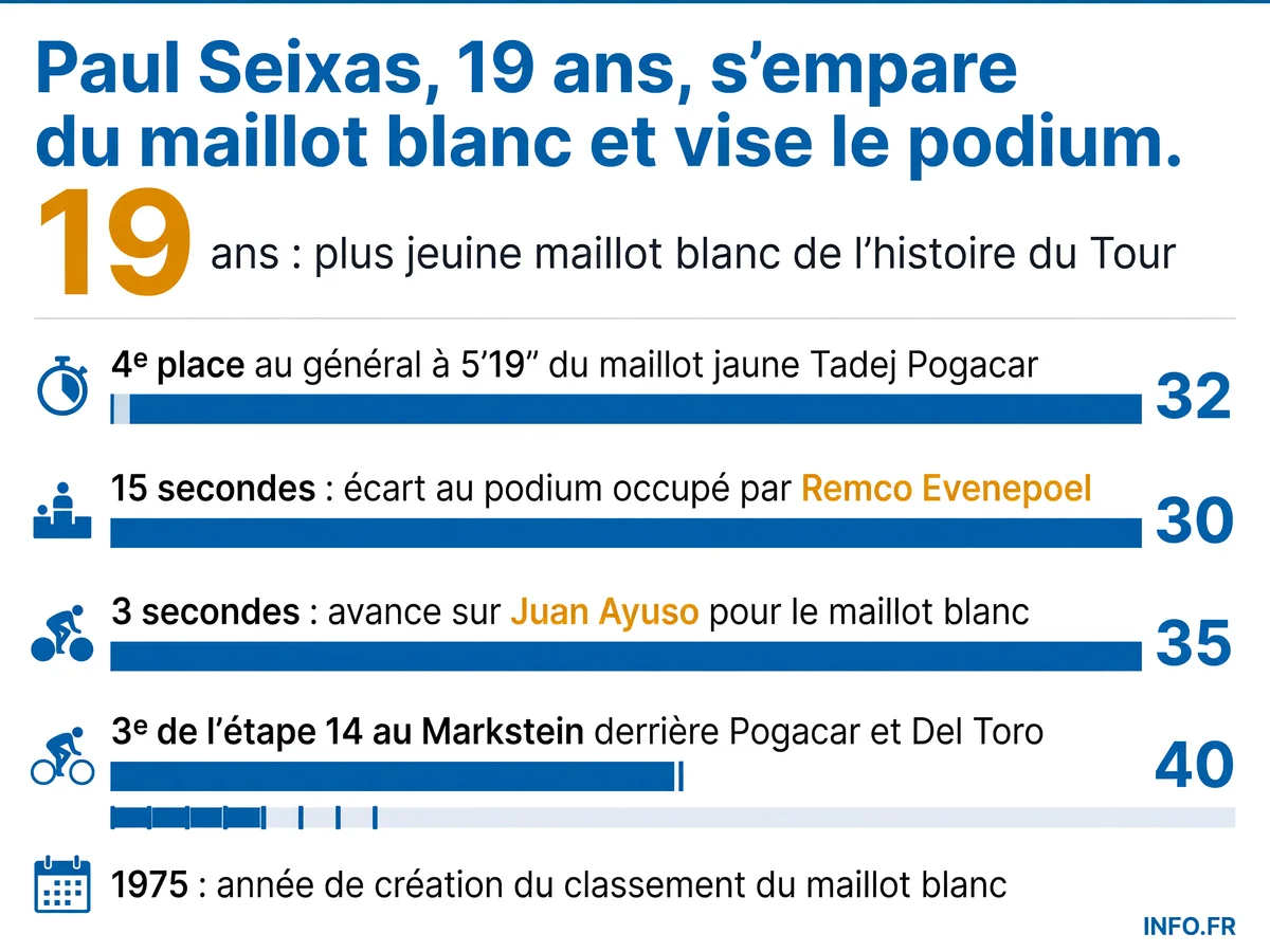 Paul Seixas, 19 ans, devient le plus jeune maillot blanc de l'histoire du Tour de France 2026, à 15 secondes du podium après l'étape 14.