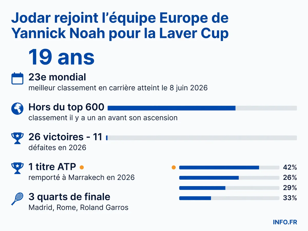 L'ascension fulgurante de Rafael Jodar sur le circuit ATP en 2026, du top 600 au 23e rang mondial en douze mois