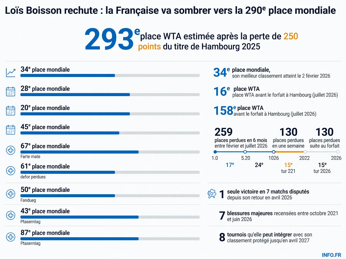 Chronologie des blessures de Loïs Boisson entre 2021 et 2026 et évolution de son classement WTA de la 34e à la 293e place mondiale.