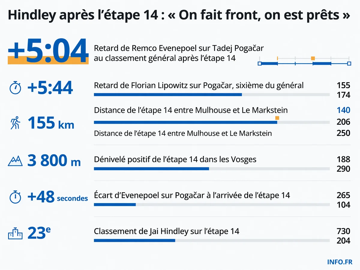 Classement général du Tour de France 2026 après l'étape 14: Pogačar creuse l'écart sur Evenepoel et Lipowitz dans les Vosges