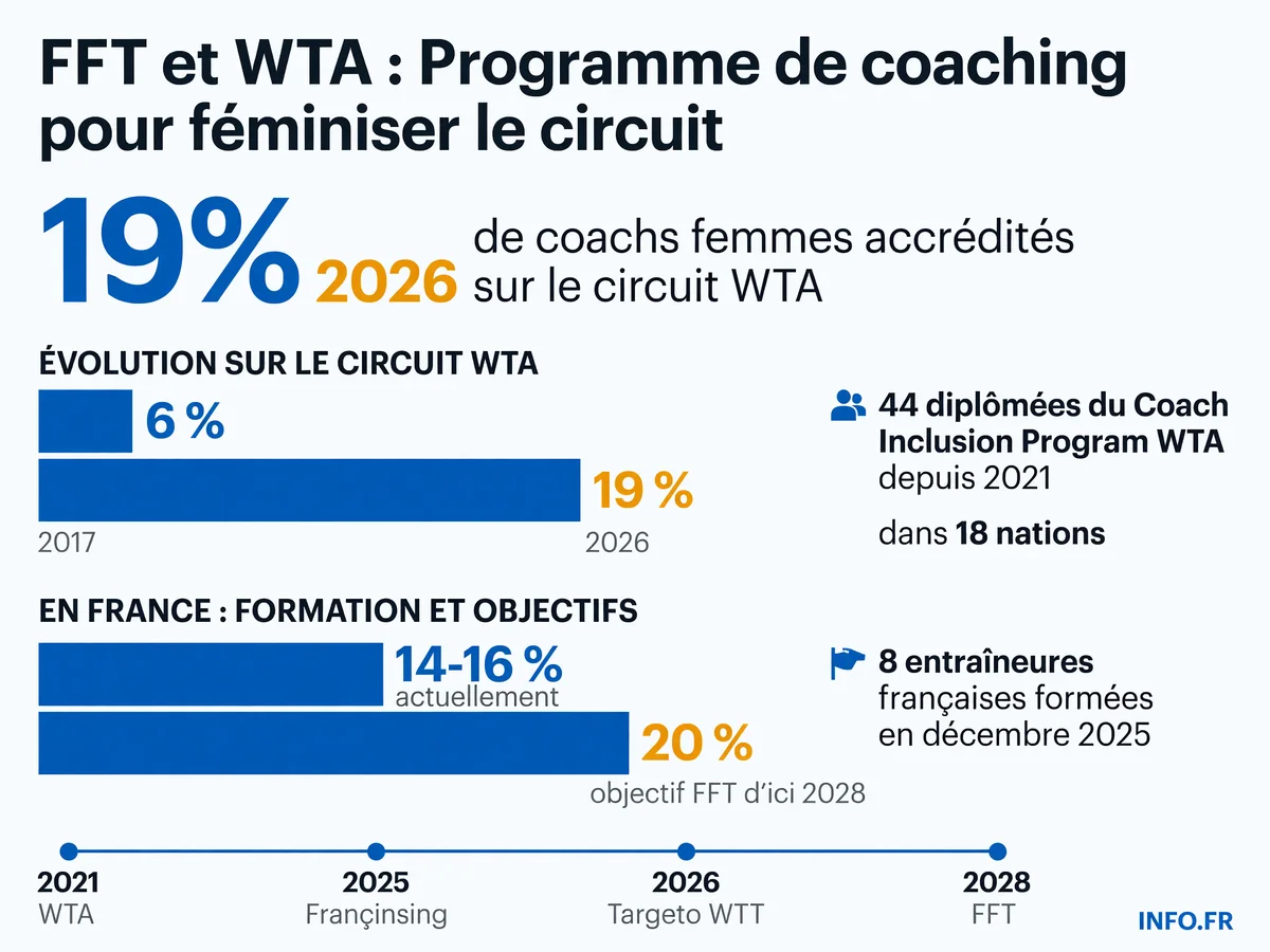 Évolution de la part des femmes coachs sur le circuit WTA entre 2017 et 2026, et objectif français à 2028
