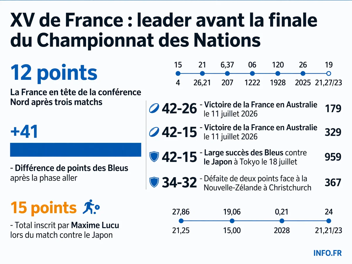 Le XV de France domine la conférence Nord du Championnat des Nations avec 12 points et une différence de +41 après la phase aller disputée en juillet 2026.