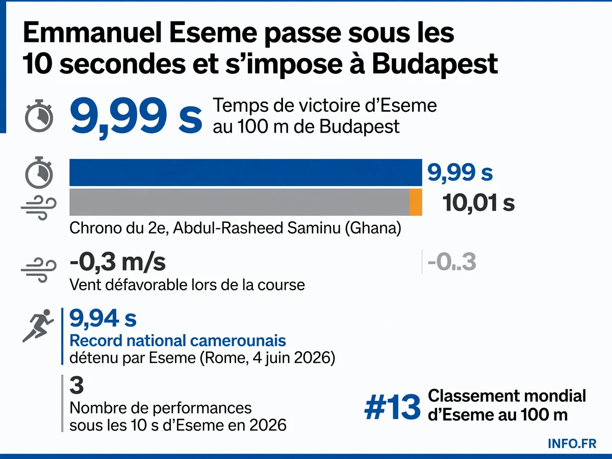 Emmanuel Eseme remporte le 100 m du Gyulai István Memorial à Budapest en 9,99 secondes, devant Saminu et Blake, pour sa troisième performance sous les 10 secondes en 2026