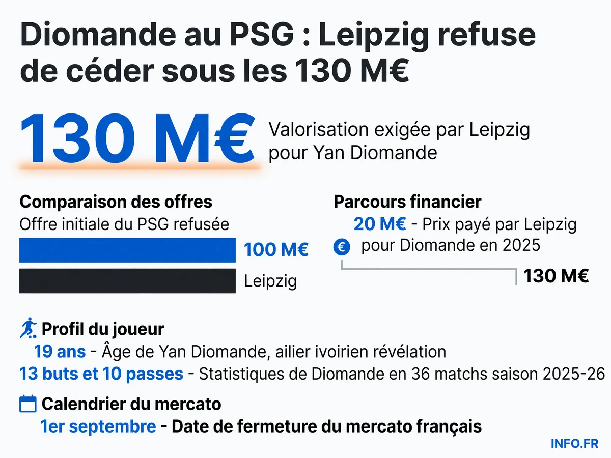 Les chiffres du blocage Diomande: de l'achat à 20 M€ en 2025 à la valorisation de 130 M€ réclamée par Leipzig en 2026, écart de 30 M€ avec l'offre PSG.