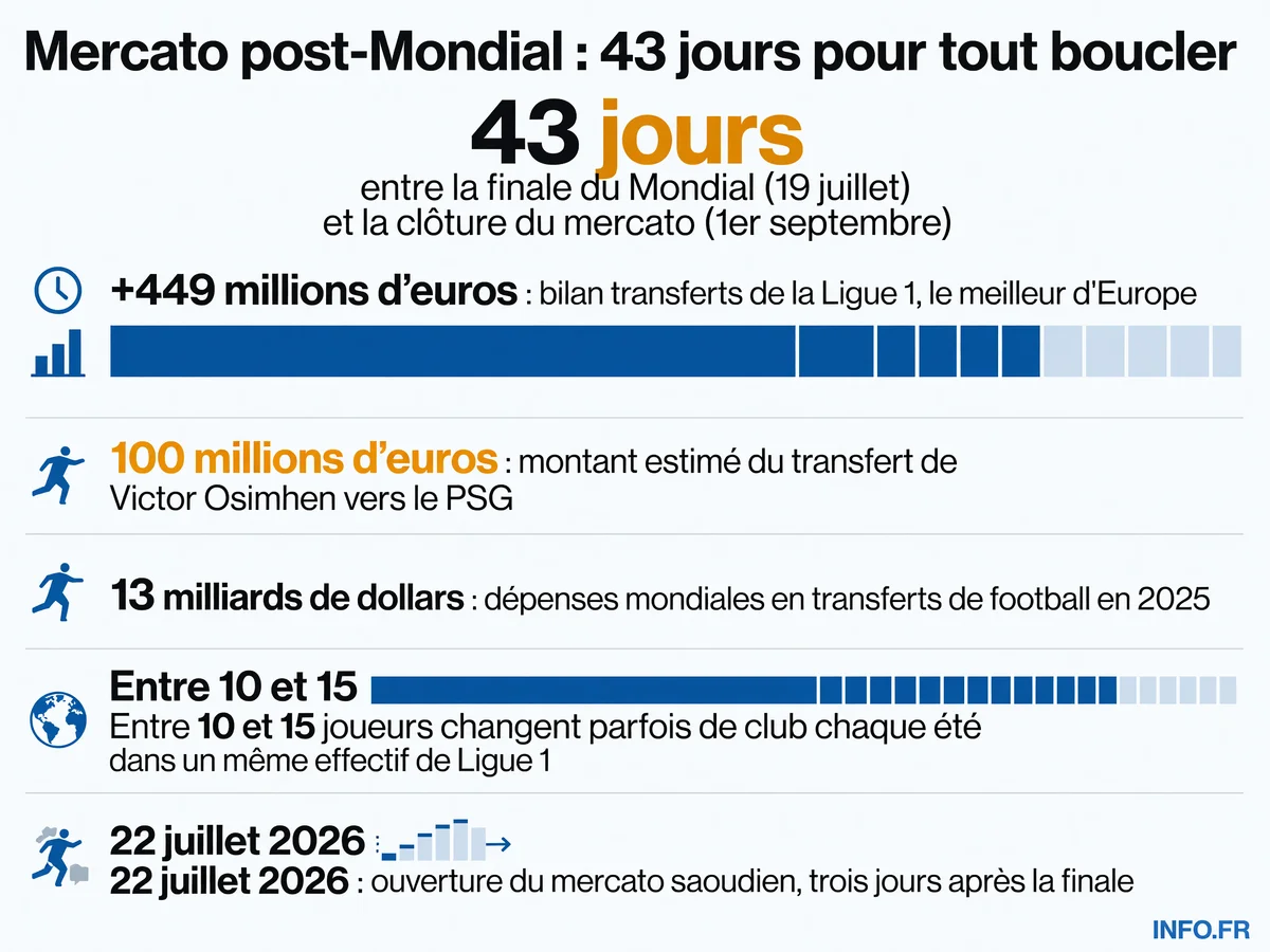 Calendrier et chiffres clés du mercato post-Coupe du Monde 2026 pour la Ligue 1 française