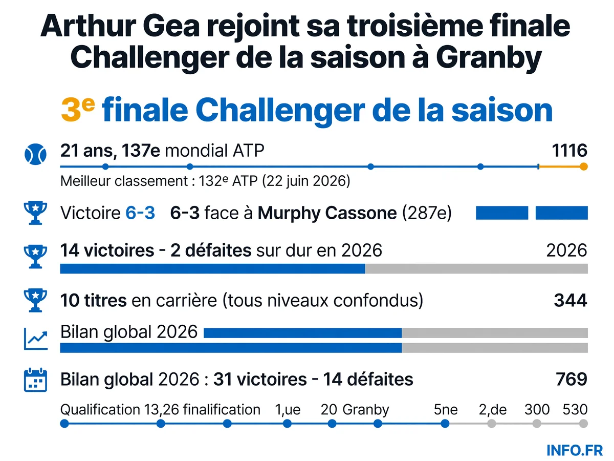 Parcours d'Arthur Gea au Challenger de Granby 2026: statistiques et progression vers la finale après sa victoire sur Murphy Cassone.