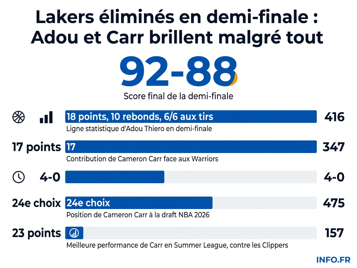 Statistiques clés de la demi-finale Summer League 2026 entre Warriors et Lakers, avec les performances des deux rookies français Adou Thiero et Cameron Carr