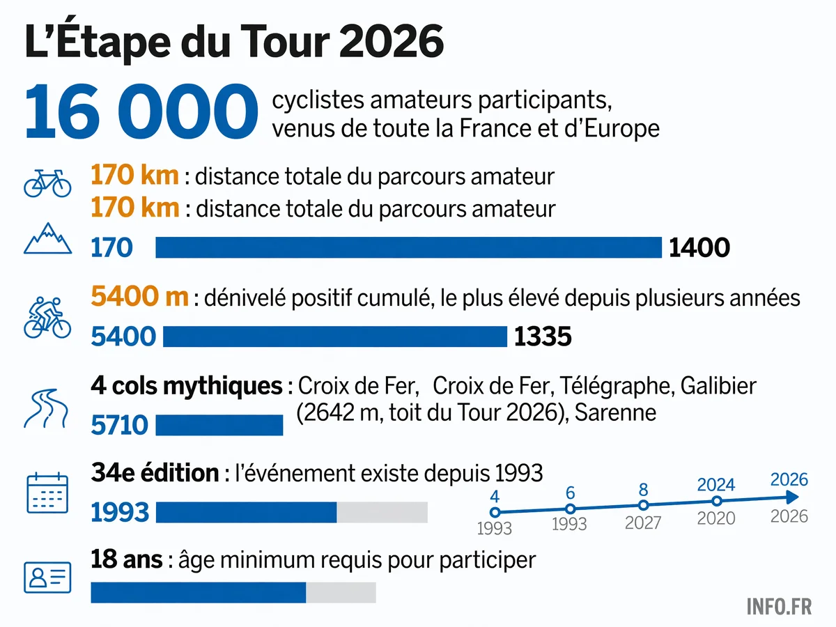 Données clés de L'Étape du Tour de France 2026: distance, dénivelé, participants et cols mythiques traversés entre Bourg d'Oisans et l'Alpe d'Huez